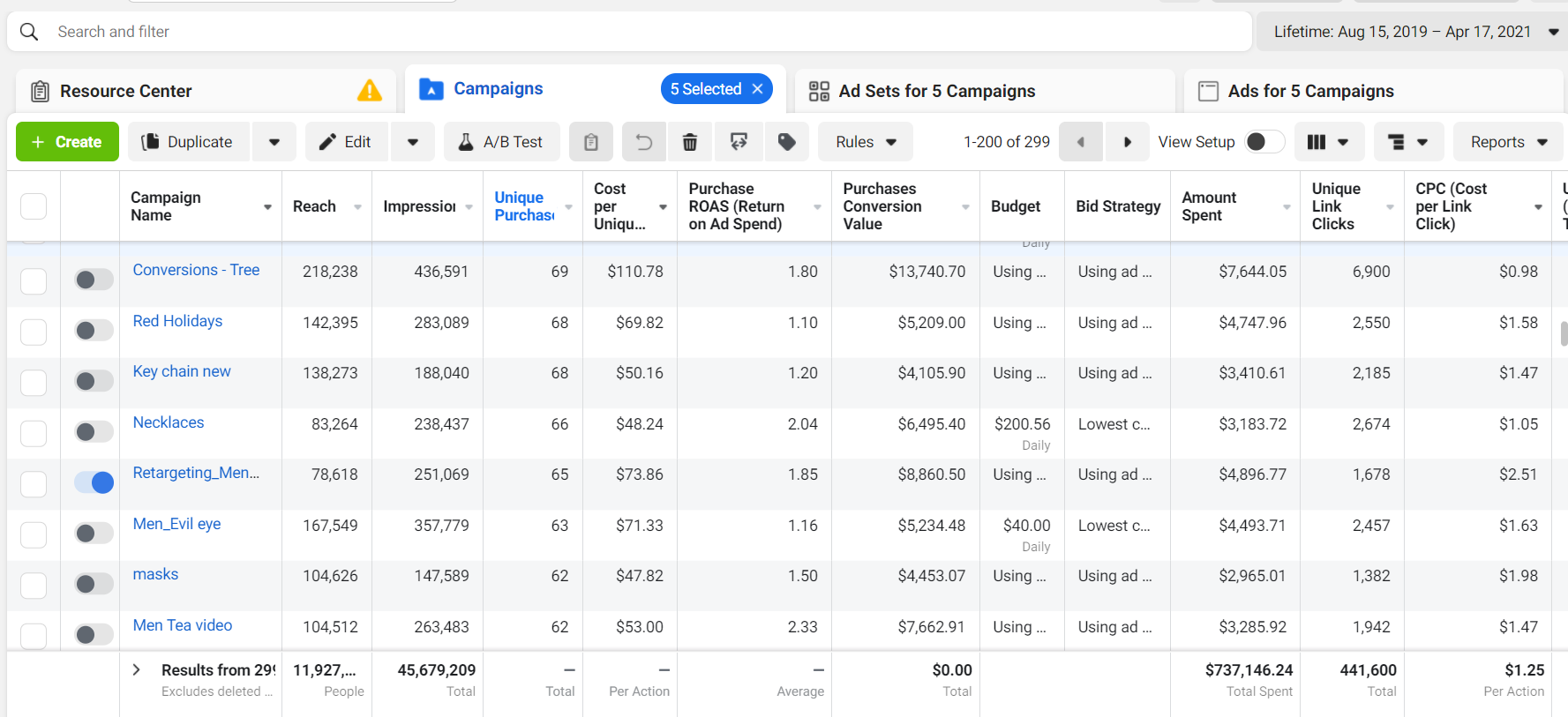 Кейс LeadPrice: $737 000 доходу для ювелірного бренду, ROAS 2,10X