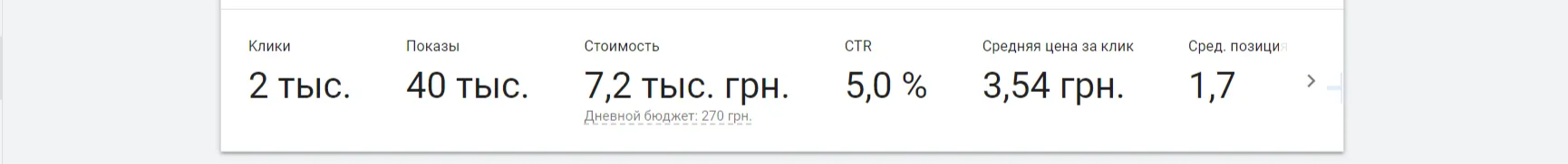 Кейс LeadPrice: 150 заявок та ROAS x6 для охоронної кампанії