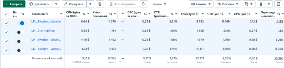 Кейс LeadPrice: 11 911$ та 228 донатів для благодійного проекту Repower (Реабілітація військових медиків)