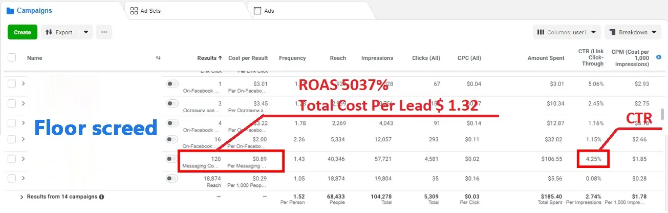 Кейс LeadPrice: ROAS X5.37 для ремонтної кампанії зі стяжки підлоги