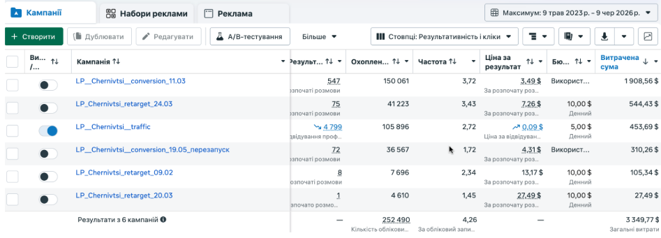 Кейс LeadPrice: Yeremchuk Dental