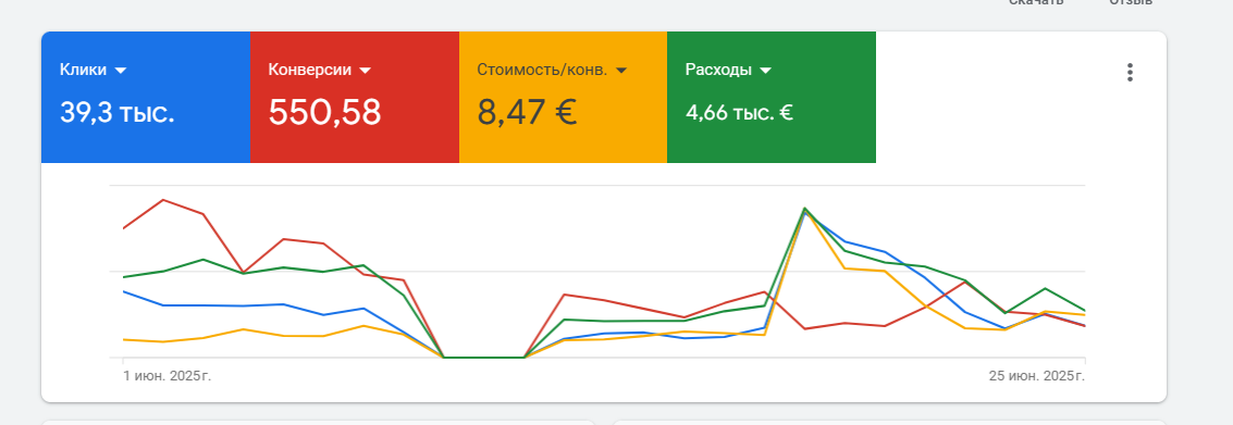 Кейс LeadPrice: Комплексне просування дитячого табору в Іспанії 1/2 мільйона $ за 4 місяці