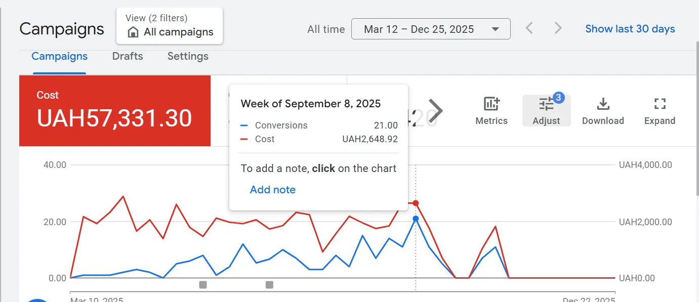 Кейс LeadPrice: 194 записів для приватного дитячого садочку через Google Ads