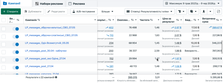 Кейс LeadPrice: 90 покупок та ROAS 7,6 за 2 місяці для ювелірного бренду
