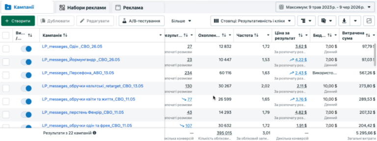 Кейс: 90 покупок та ROAS 7,6 за 2 місяці для ювелірного бренду