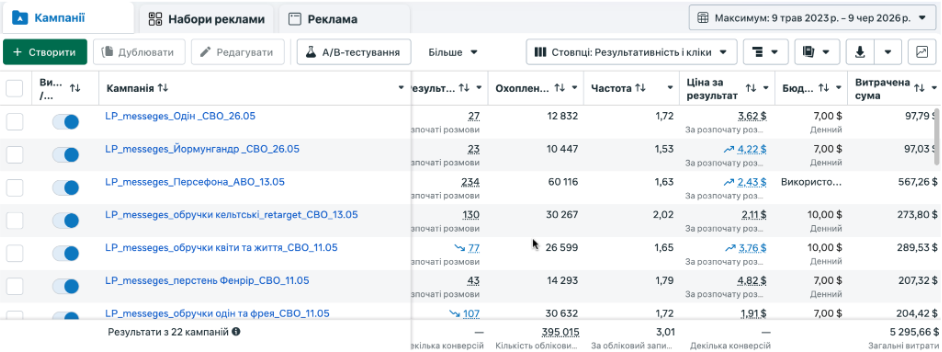 Кейс LeadPrice: 90 покупок та ROAS 7,6 за 2 місяці для ювелірного бренду