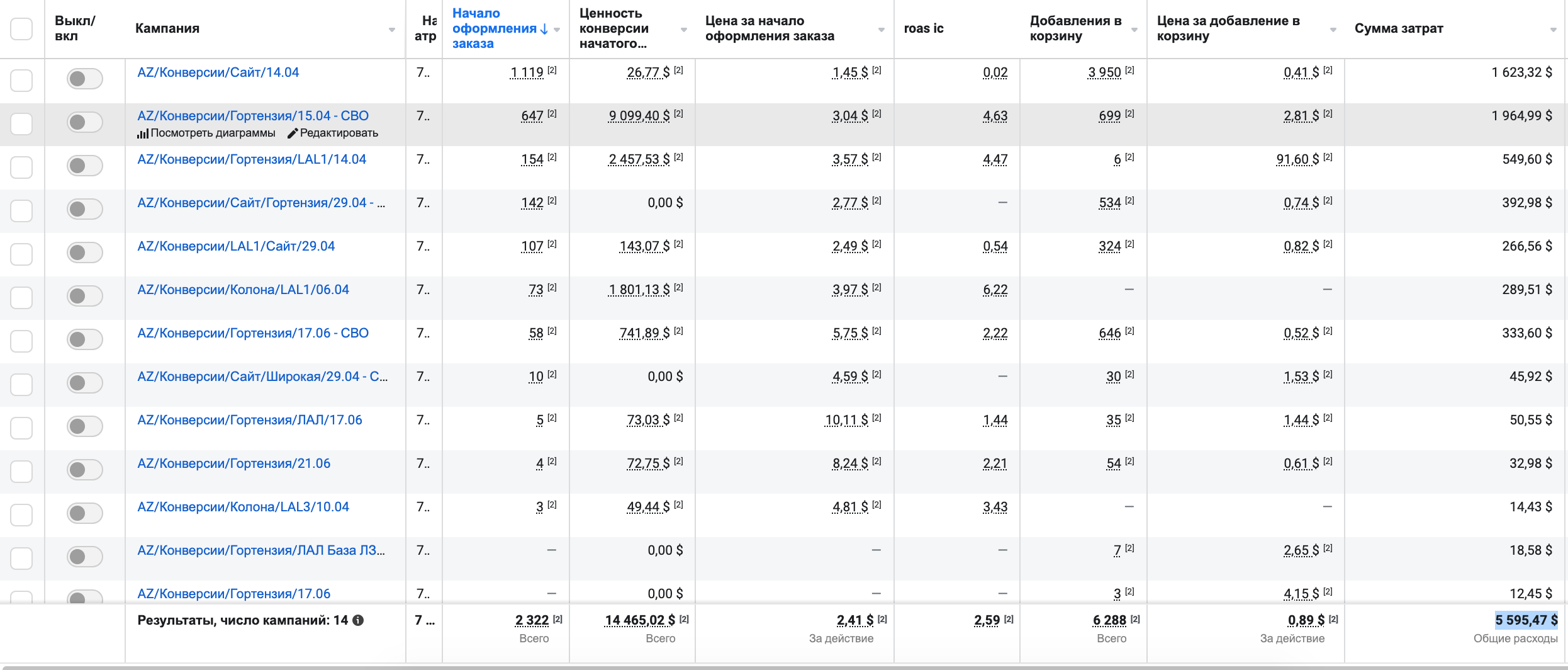 Кейс LeadPrice: Cаджанці квітів та дерев 8507 замовлень по 3,64$ – ROAS 3,12
