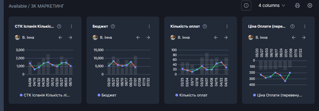 Кейс LeadPrice: Комплексне просування дитячого табору в Іспанії 1/2 мільйона $ за 4 місяці