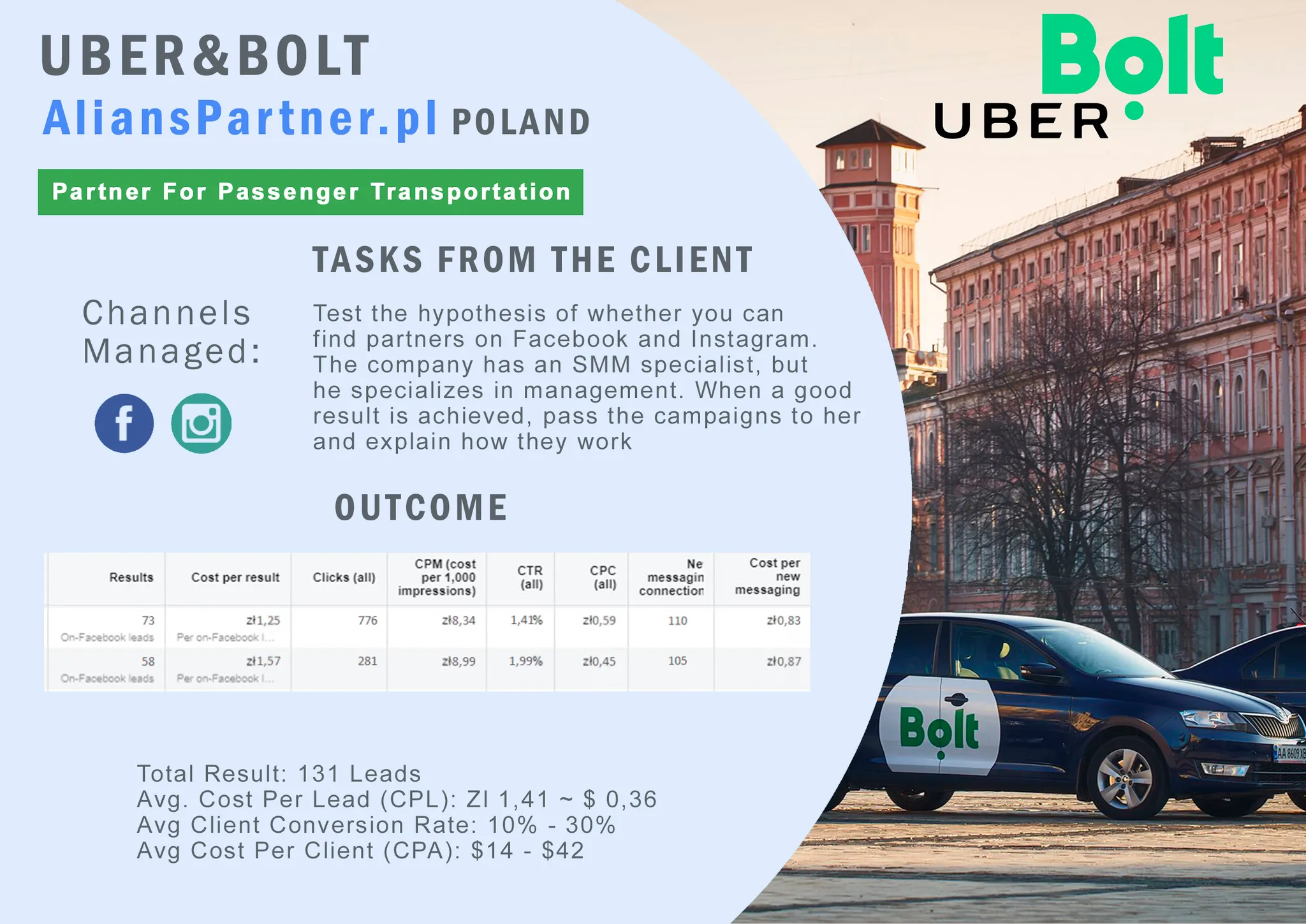 Кейс LeadPrice: ROAS X14.58 Uber та Bolt у Польщі