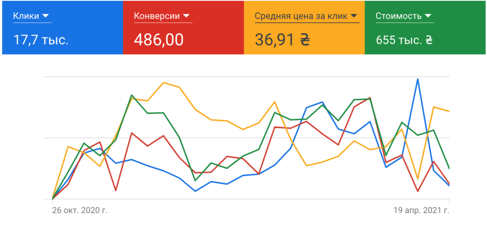 Кейс LeadPrice: Ефективна реклама нерухомості з Google Ads: як ми залучили якісних лідів для житлового комплексу у Києві