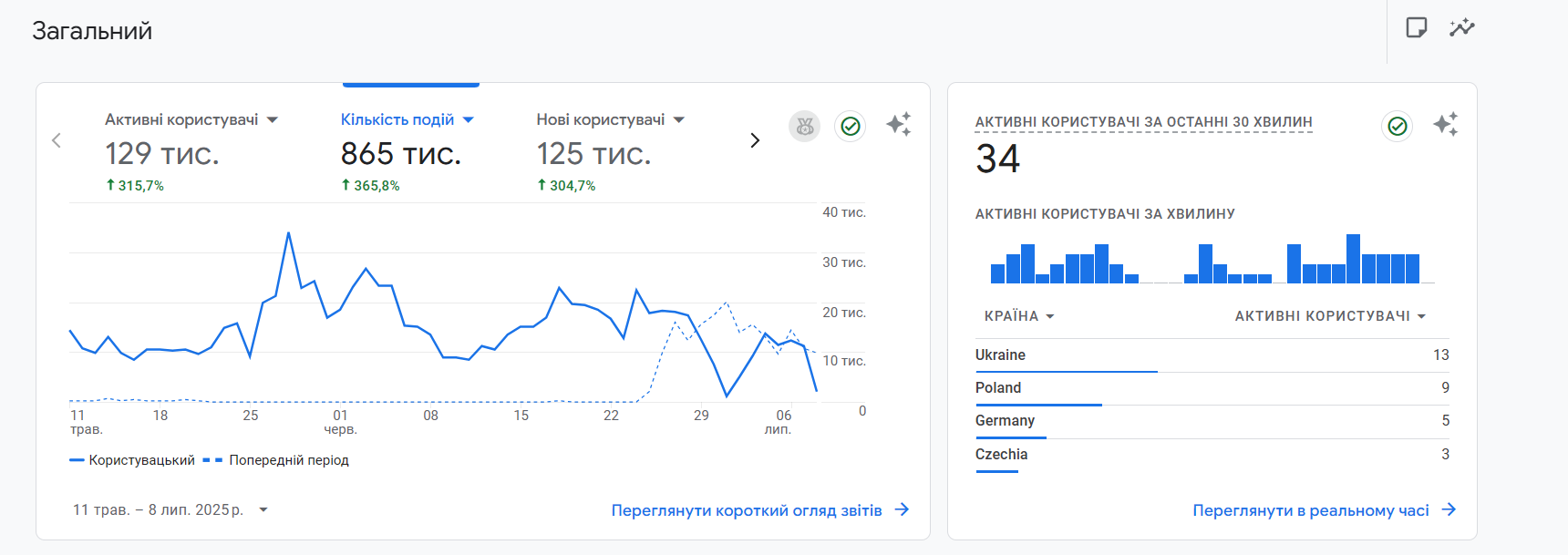 Кейс LeadPrice: Комплексне просування дитячого табору в Іспанії 1/2 мільйона $ за 4 місяці