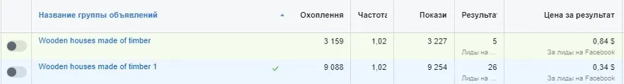 Кейс LeadPrice: ROAS X12.66 для компанії з будівництва дерев’яних будинків та бань