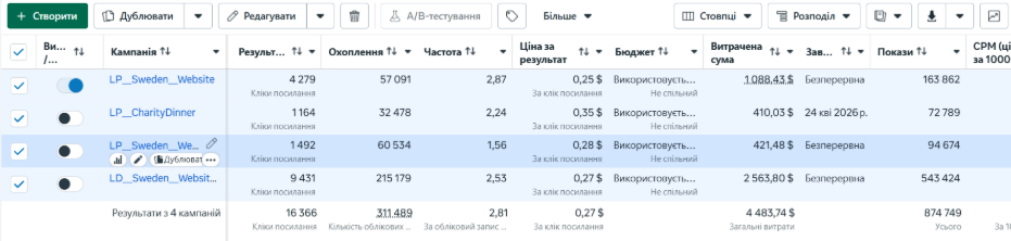 Кейс LeadPrice: 11 911$ та 228 донатів для благодійного проекту Repower (Реабілітація військових медиків)