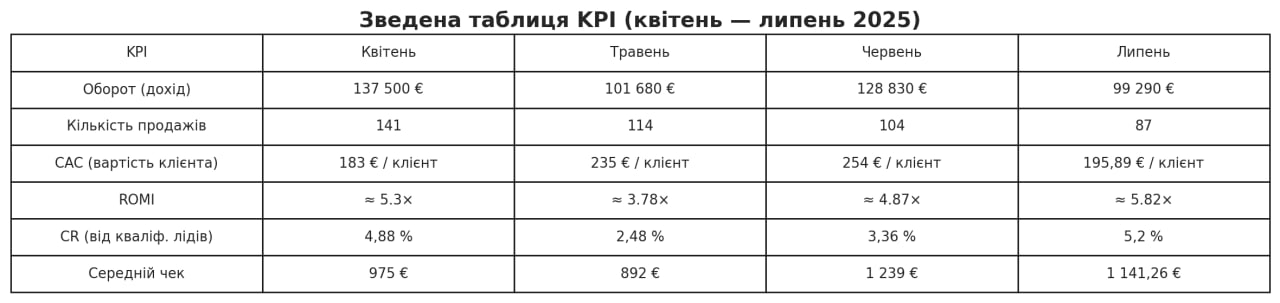 Кейс LeadPrice: Комплексне просування дитячого табору в Іспанії 1/2 мільйона $ за 4 місяці