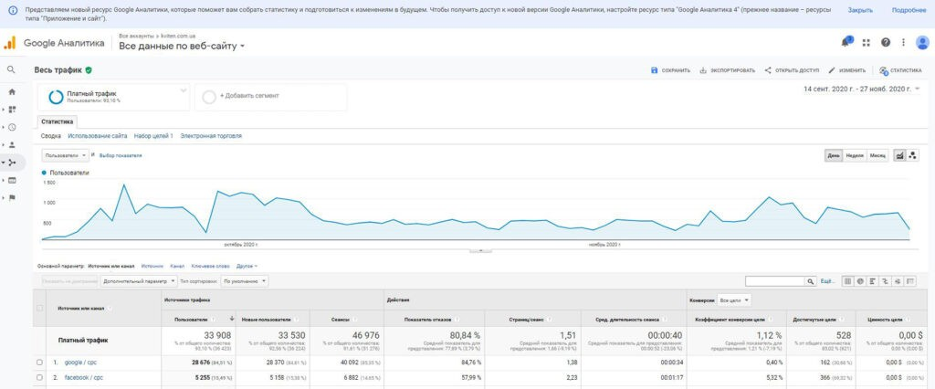 Кейс LeadPrice: ЖК “Квітень” – аудит показників реклами та підвищення її ефективності