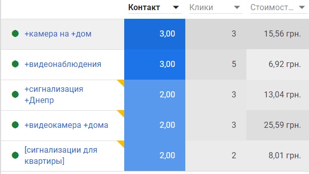 Кейс LeadPrice: 150 заявок та ROAS x6 для охоронної кампанії