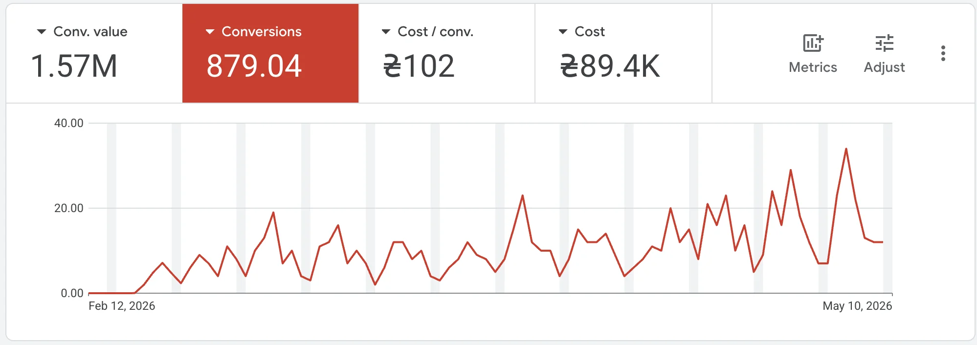 Кейс LeadPrice: ROAS 1700% для стоматологічного обладнання ExpressDent, Фото №3