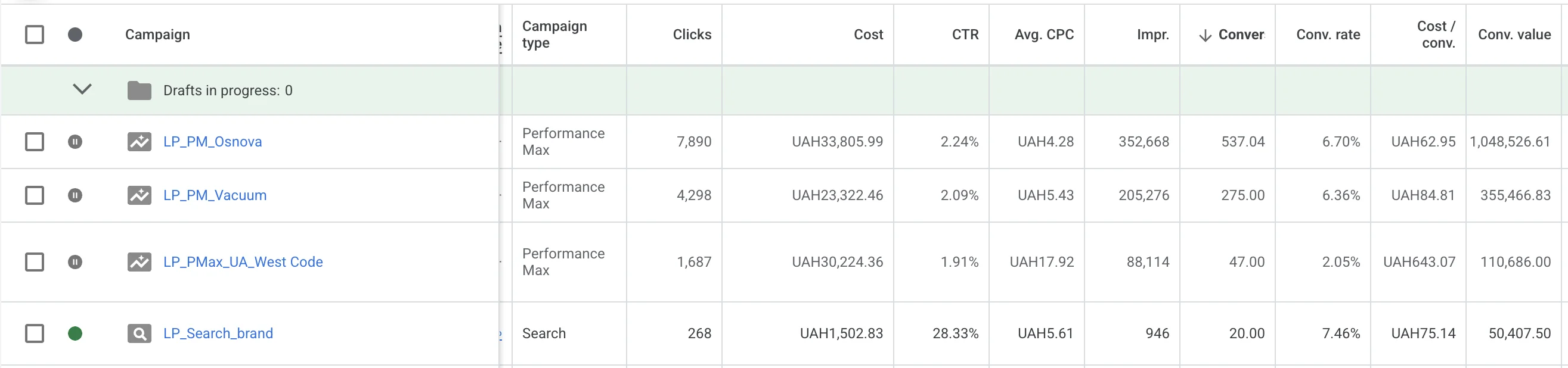 Кейс LeadPrice: ROAS 1700% для стоматологічного обладнання ExpressDent, Фото №4