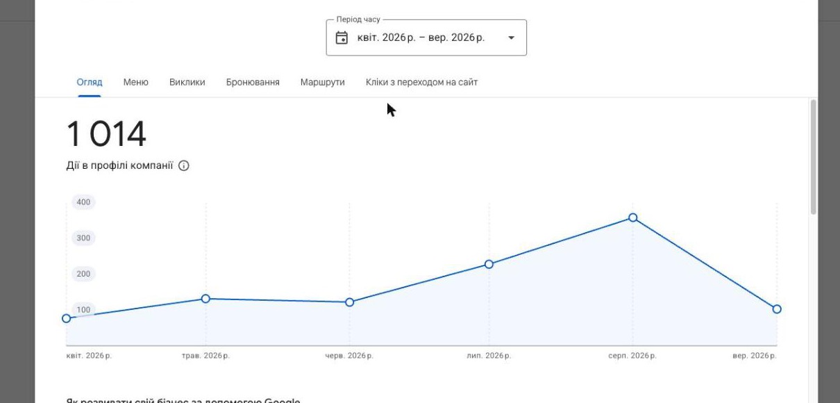 Кейс LeadPrice: Ресторан у Луцьку: ×4 ріст дій у GMB за 6 місяців (NDA)