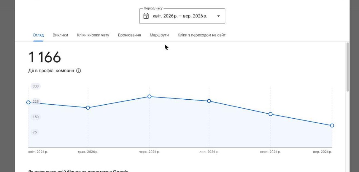 Кейс LeadPrice: Школа у Рівному: 1 311 дій у GMB, ×3.5 ріст (NDA)