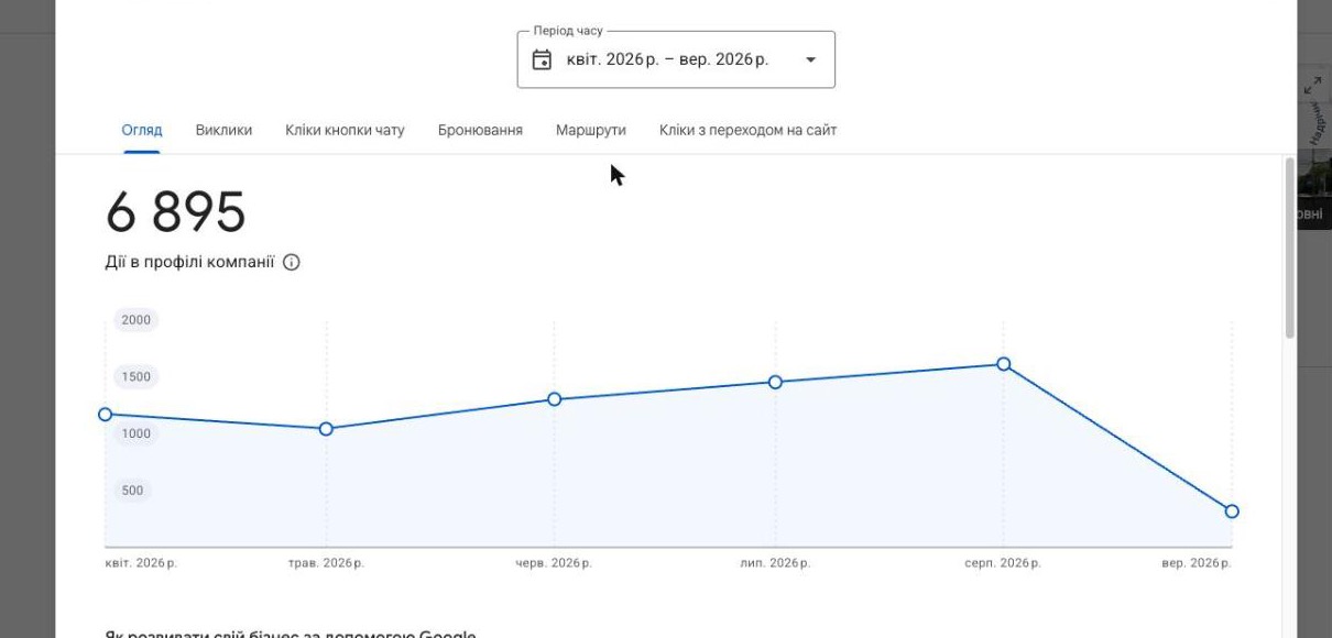 Кейс LeadPrice: Клініка в Києві: baseline ÷3 просадка до нашої роботи (NDA)