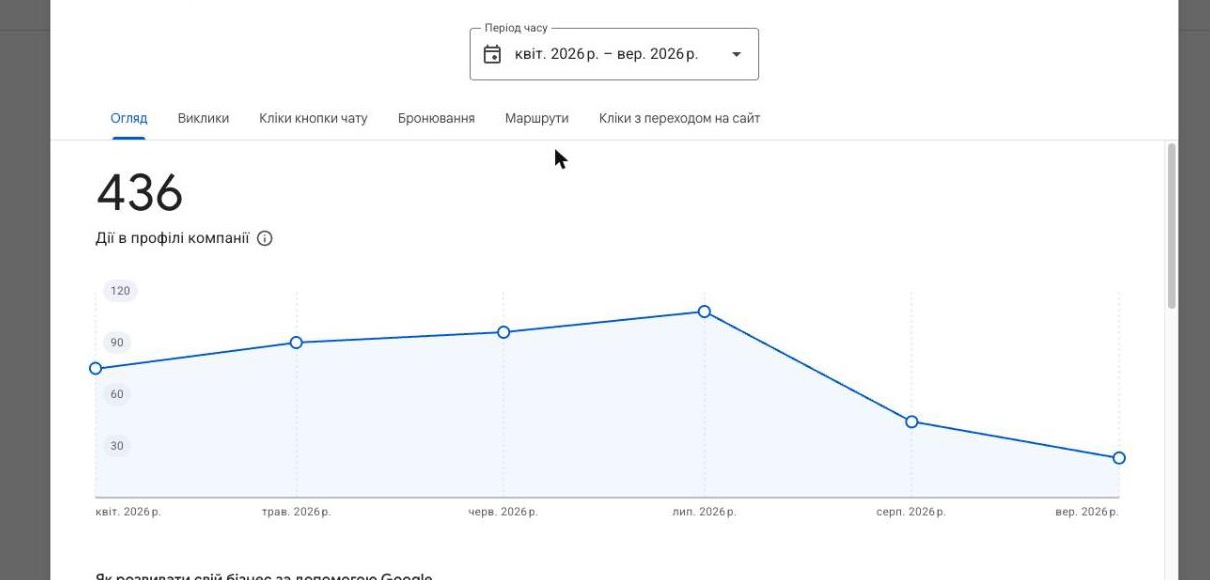 Кейс LeadPrice: Стоматологія у Львові (А): спад після липневого піку (NDA)