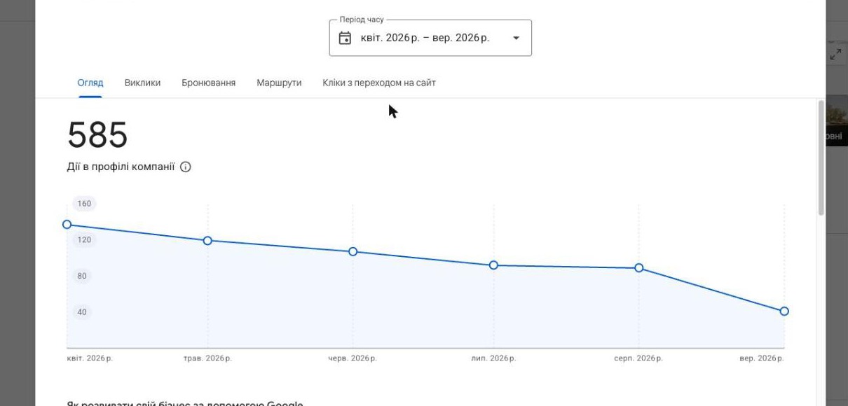 Кейс LeadPrice: Стоматологія у Білій Церкві: 6 895 дій у GMB — топ портфоліо (NDA)