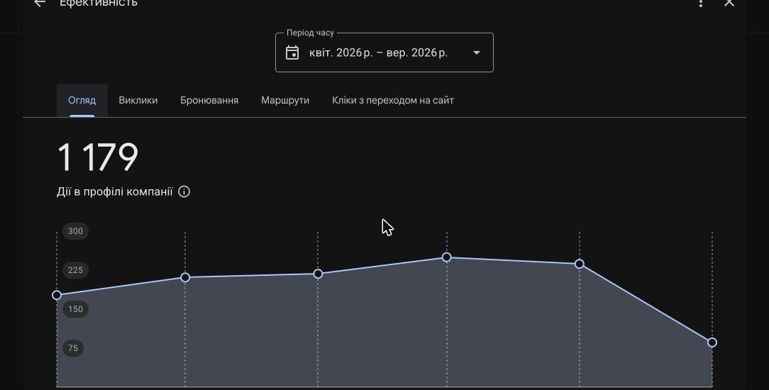 Кейс LeadPrice: Yeremchuk Dental — Чернівці: 632 маршрути і 4.8★ як актив регіональної філії