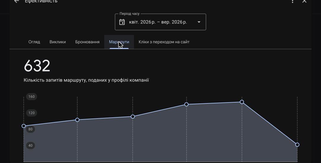 Кейс LeadPrice: Yeremchuk Dental — Чернівці: 632 маршрути і 4.8★ як актив регіональної філії, Фото №