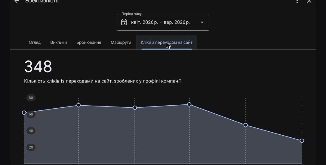 Кейс LeadPrice: Yeremchuk Dental — Чернівці: 632 маршрути і 4.8★ як актив регіональної філії, Фото №