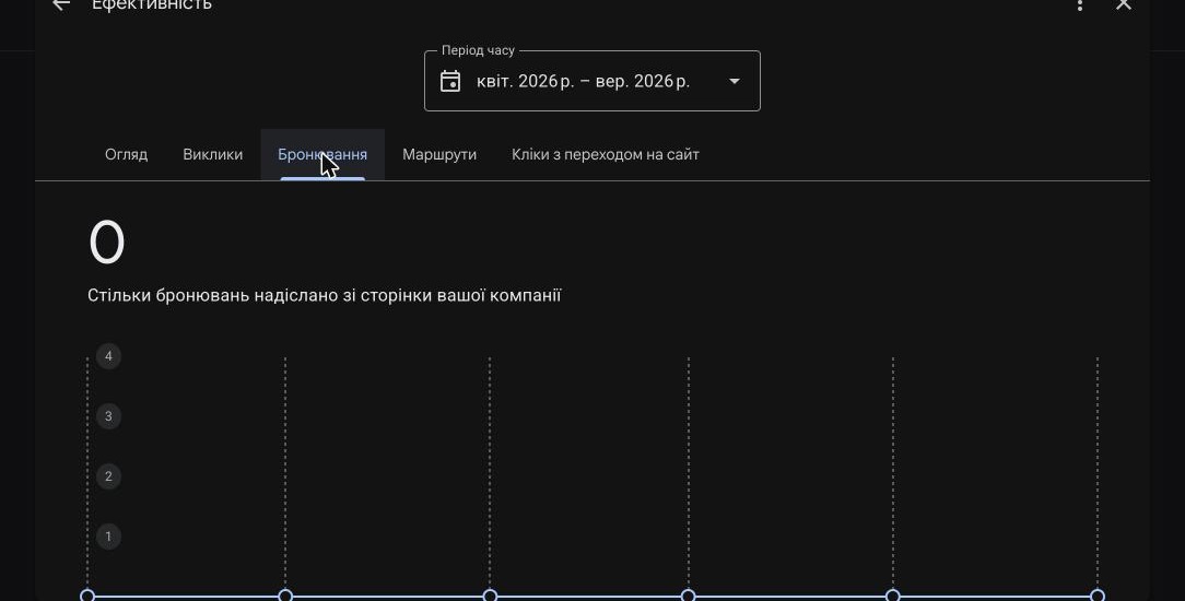 Кейс LeadPrice: Yeremchuk Dental — Чернівці: 632 маршрути і 4.8★ як актив регіональної філії, Фото №