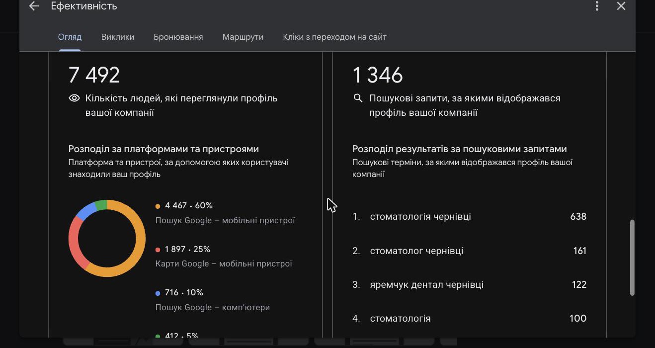 Кейс LeadPrice: Yeremchuk Dental — Івано-Франківськ: як GMB генерує 879 дзвінків за 6 місяців, Фото