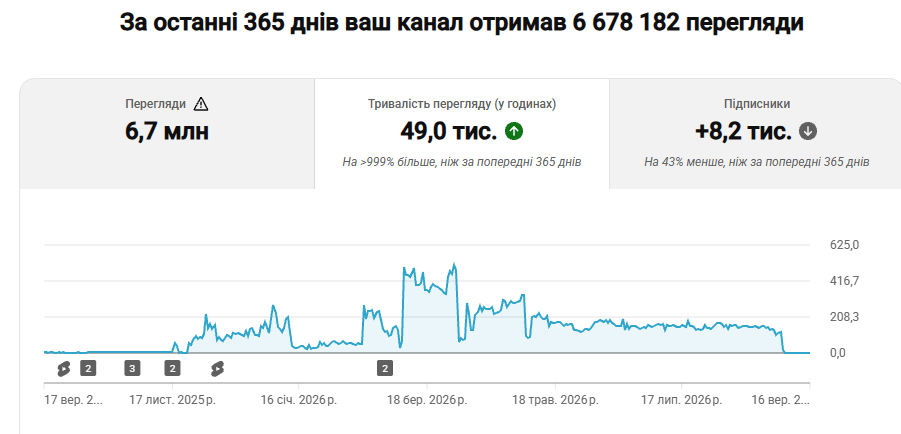 Кейс LeadPrice: КВС «Кодекс воинов света»: 2,96 млн просмотров обучающих видео за 10 месяцев, Фото №