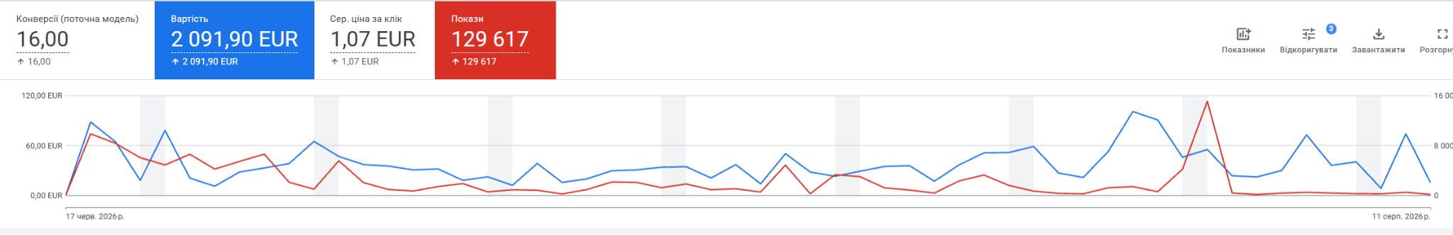 Кейс LeadPrice: DMV Renovation: 7 контрактів на ~€100 000 з €2 100 бюджету Google Ads в Антверпені