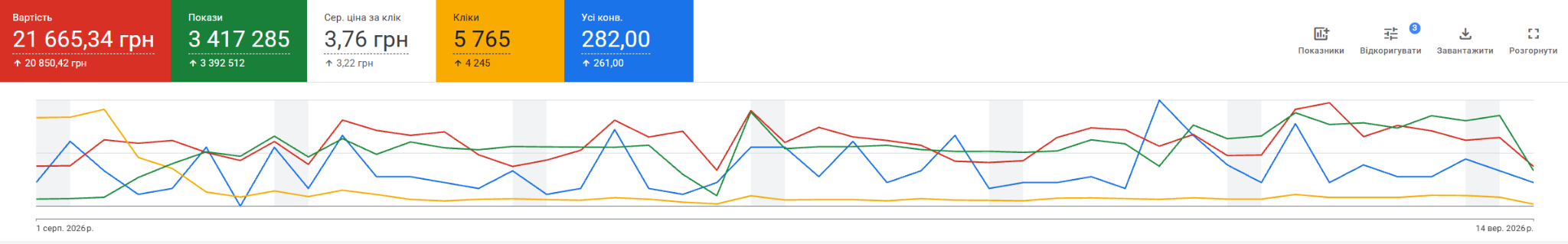 Кейс LeadPrice: VectorTool: 76 B2B-лидов на промышленные станки с CPL 289 грн через Google Ads, Фото