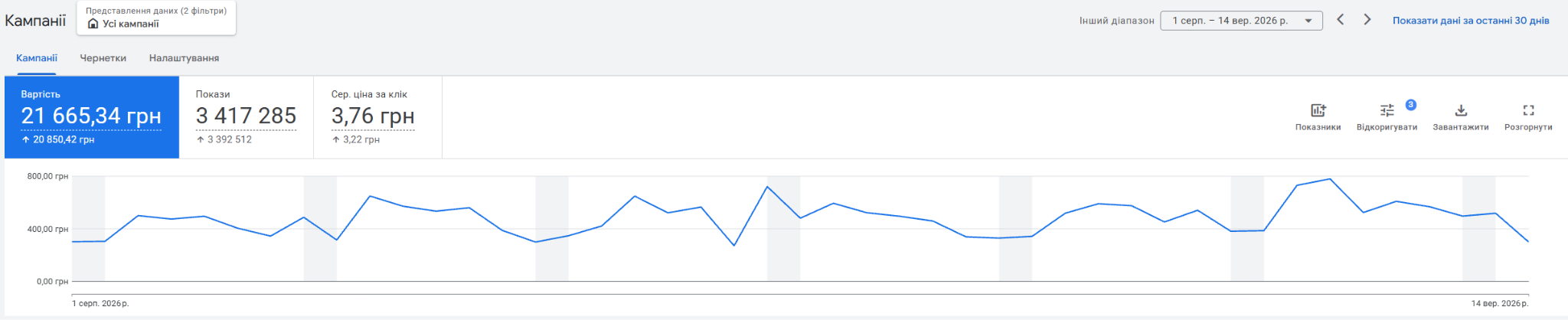 Кейс LeadPrice: VectorTool: 76 B2B-лидов на промышленные станки с CPL 289 грн через Google Ads
