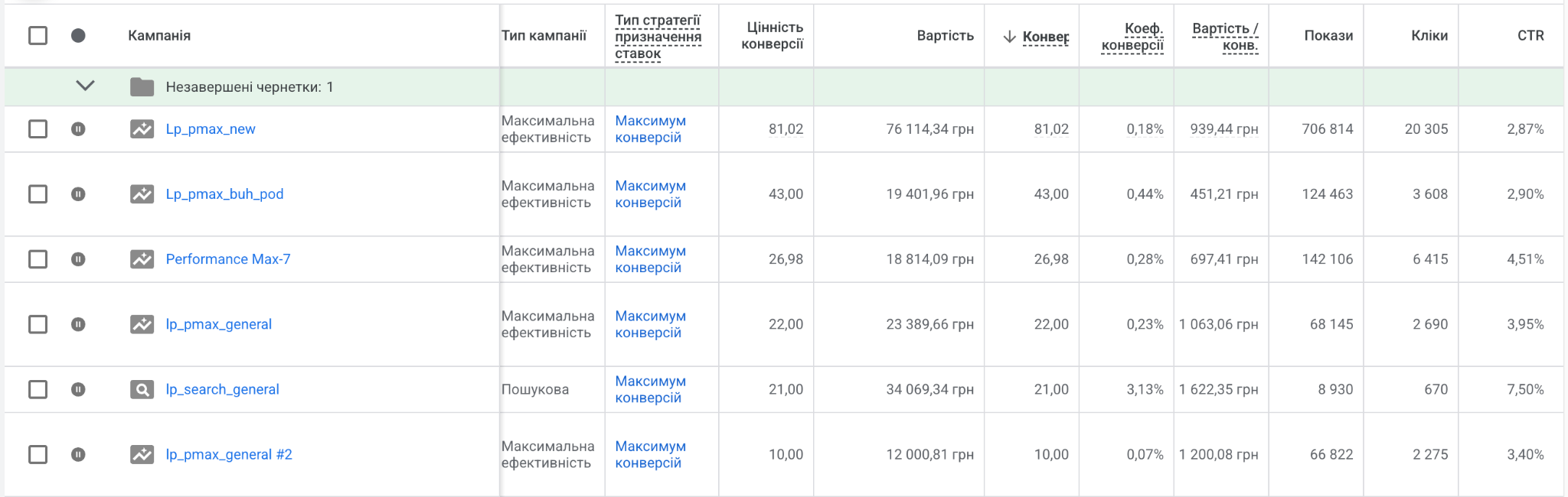 Кейс LeadPrice: Krislex (NDA): 204 ліди на юридичні послуги з нуля за 5 місяців, Фото №2