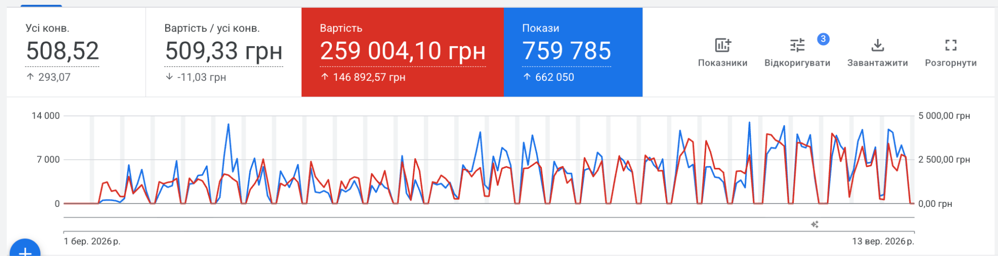 Кейс LeadPrice: Raiden: 508 конверсій на блискавкозахист і заземлення за 6,5 місяців