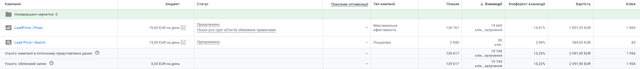 Кейс LeadPrice: DMV Renovation: 7 контрактів на ~€100 000 з €2 100 бюджету Google Ads в Антверпені,