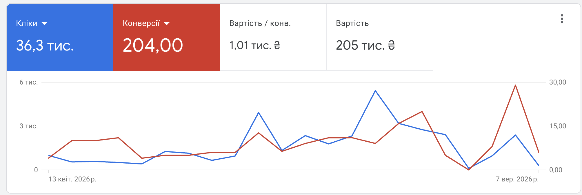 Кейс LeadPrice: Krislex (NDA): 204 ліди на юридичні послуги з нуля за 5 місяців