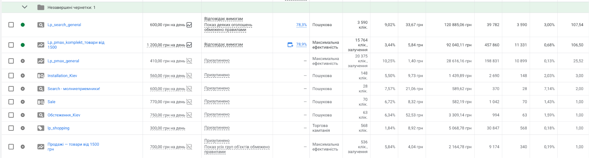 Кейс LeadPrice: Raiden: 508 конверсій на блискавкозахист і заземлення за 6,5 місяців, Фото №2